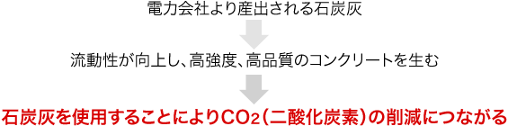 電力会社の副産物である石炭灰をリサイクル資源として「環境保全面における有効且つ積極的活用の考え」